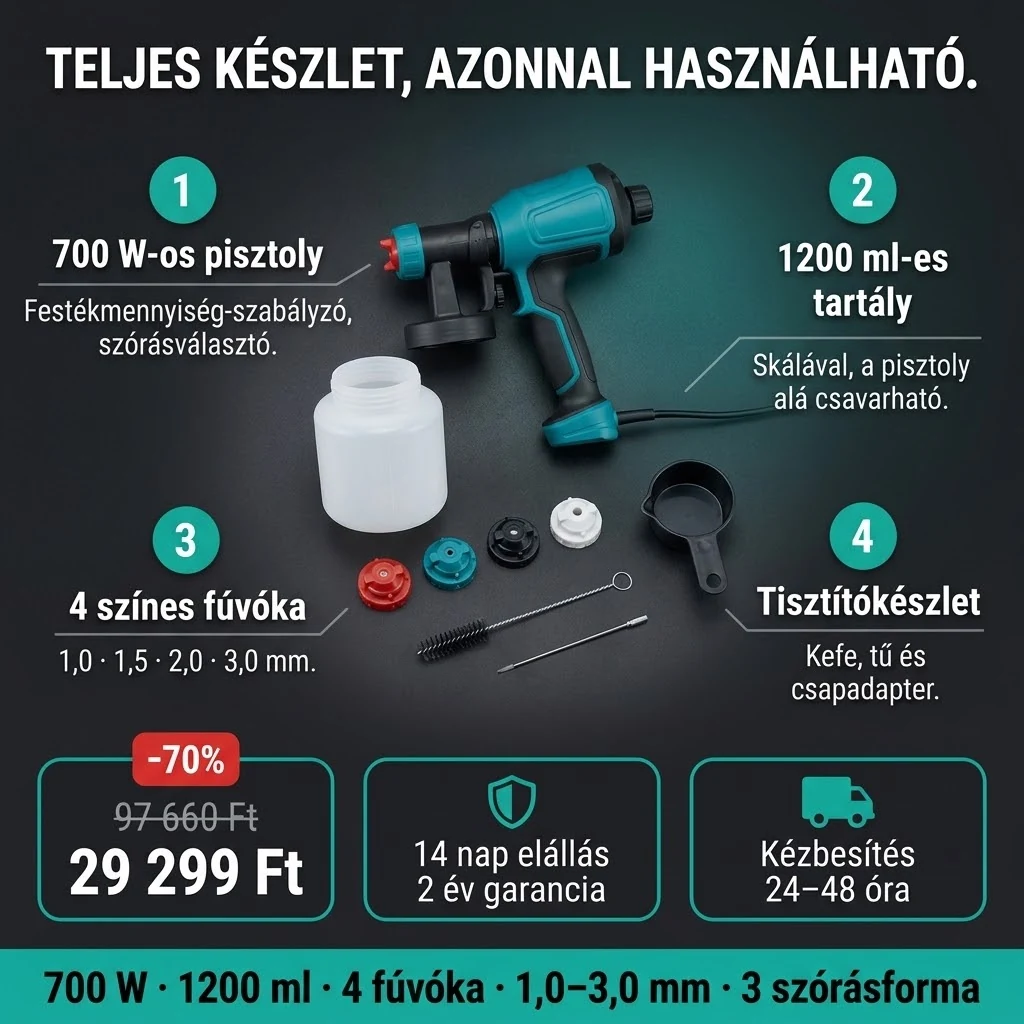 A Festékszóró pisztoly PRO ajánlata: pisztoly, 1200 ml-es tartály, 4 fúvóka és tisztítókészlet, fizetés átvételkor